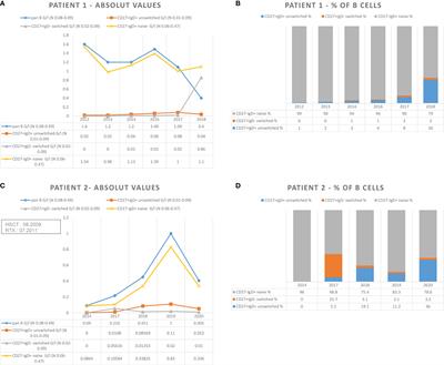 Case Report: Persistent Hypogammaglobulinemia More Than 10 Years After Rituximab Given Post-HSCT